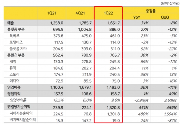 2022년 1분기 카카오 실적 ⓒ카카오