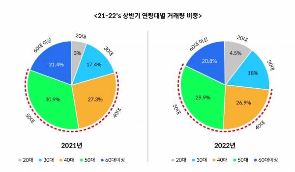 21-22s 상반기 연령대별 거래량 비중