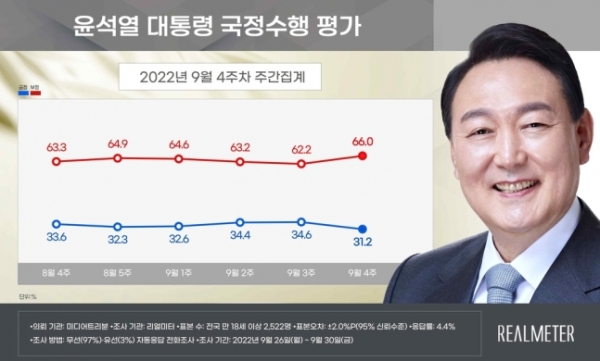 대통령 지지도 조사/ 리얼미터