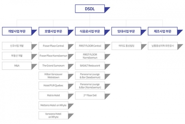 DSDL 조직도 ⓒDSDL 홈페이지