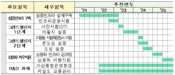 K-UAM 그랜드챌린지 수행체계(안). [자료=국토교통부]